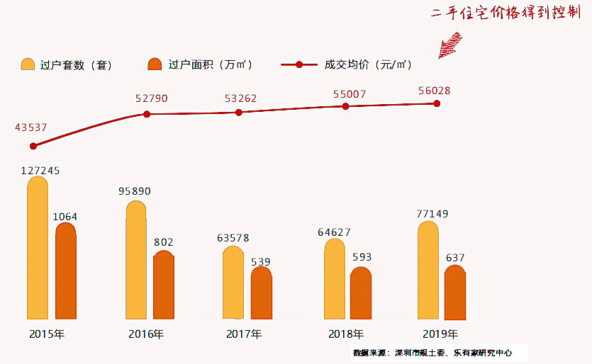 2019年深圳二手房成交77149套，成交价格微涨1.86%