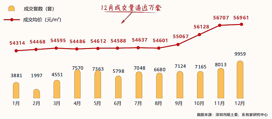 2019年深圳二手房成交77149套，成交价格微涨1.86%