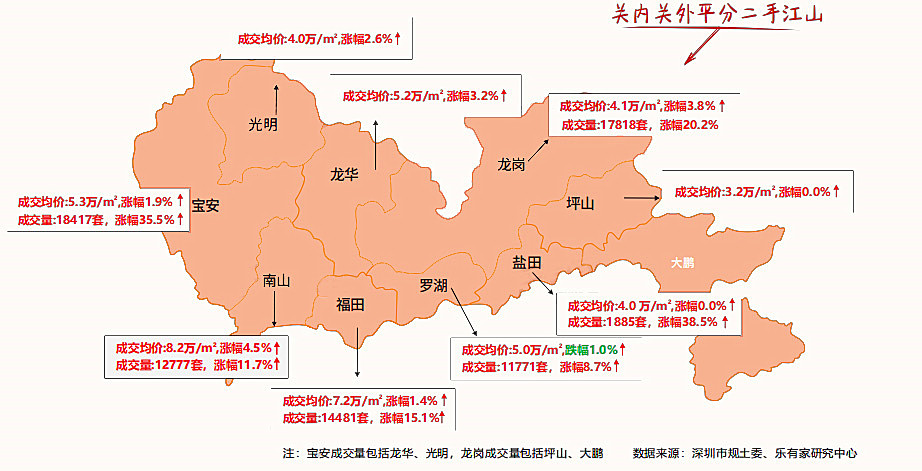 2019年深圳二手房成交77149套，成交价格微涨1.86%