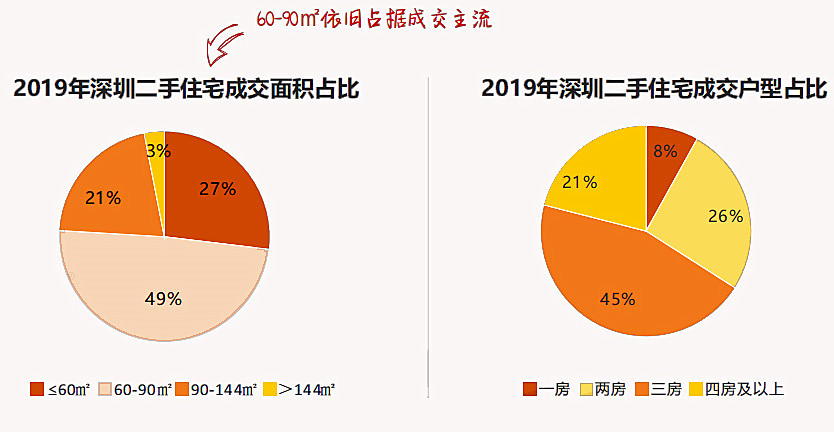 2019年深圳二手房成交77149套，成交价格微涨1.86%