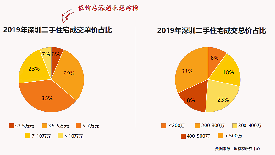 2019年深圳二手房成交77149套，成交价格微涨1.86%