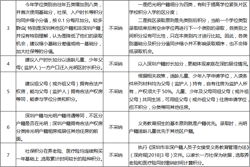 深圳又一区支持以无产权房居住登记信息作为学位申请的依据