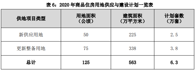 深圳住建局：2020年深圳商品住房计划安排用地125公顷