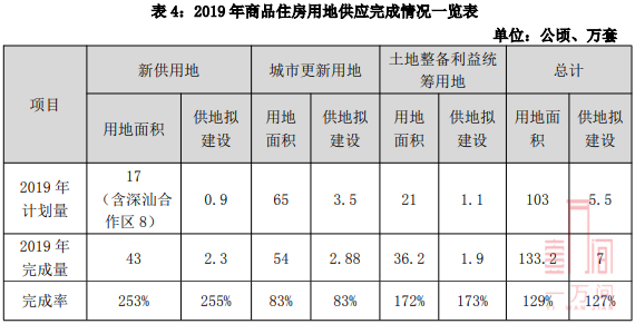 2019年深圳商品房用地实际供应133.2公顷