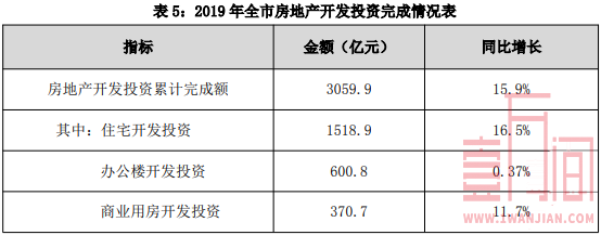 2019年深圳房地产市场数据 二手房成交量同比增长20.04%