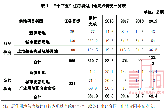 深圳房地产在“十三五”规划期内的总体数据报表