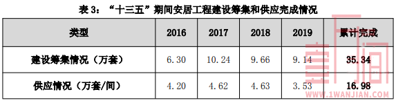 深圳房地产在“十三五”规划期内的总体数据报表
