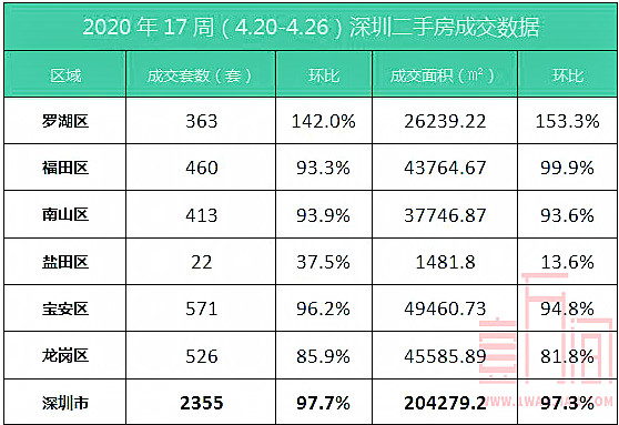 深圳二手房成交数据