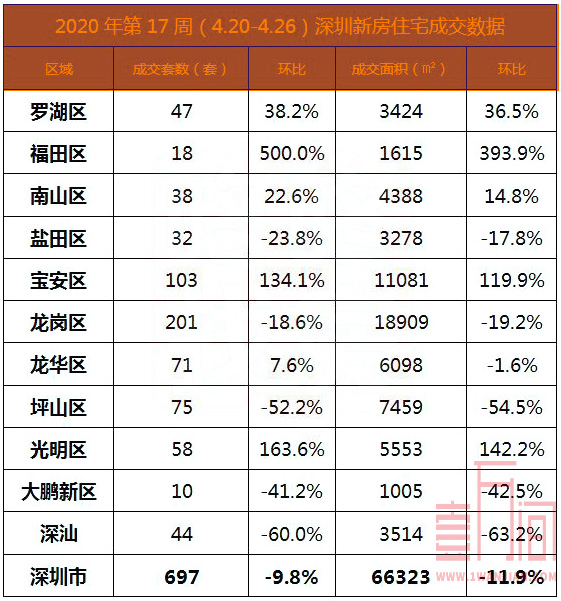 深圳新房成交数据