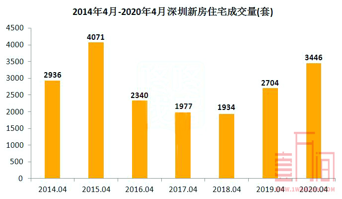 深圳在4月份成交7679套二手住宅，3446套新房住宅
