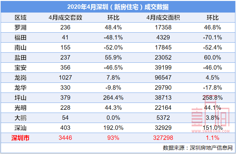 深圳在4月份成交7679套二手住宅，3446套新房住宅