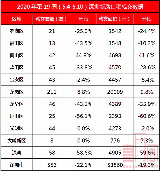 深圳上周新房成交556套 二手房成交911套 整体有所下降