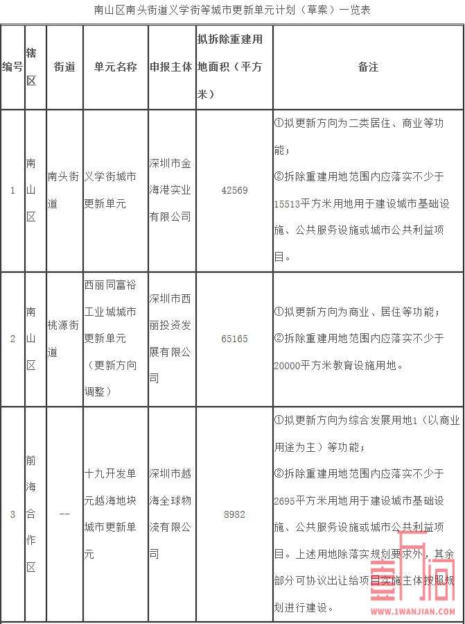 南山区南头街道义街等城市更新（旧改）计划：共占地8982㎡