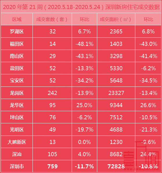 上周深圳新房住宅成交759套，二手房环比上涨11.5%