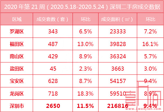 上周深圳新房住宅成交759套，二手房环比上涨11.5%