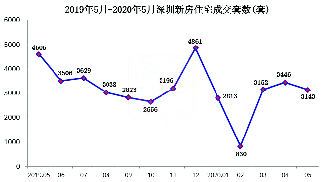 深圳5月份新房成交3143套 二手房成交8553套