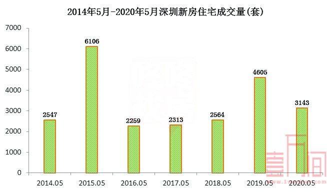 深圳5月份新房成交3143套 二手房成交8553套