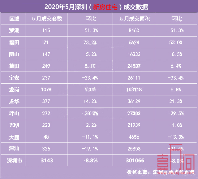 深圳5月份新房成交3143套 二手房成交8553套