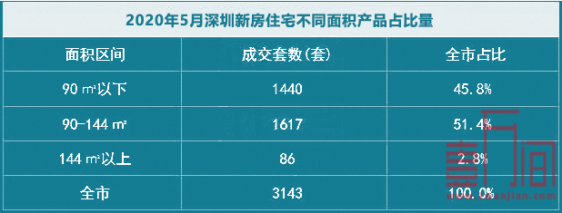 深圳5月份新房成交3143套 二手房成交8553套