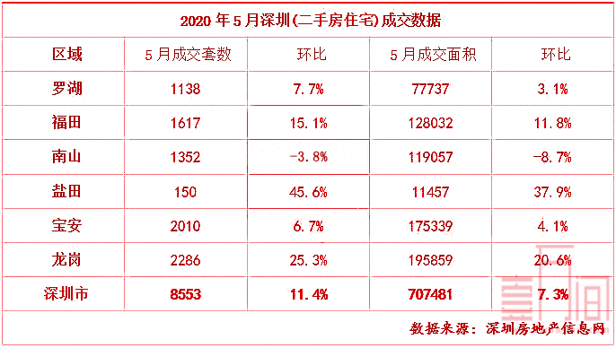 深圳5月份新房成交3143套 二手房成交8553套