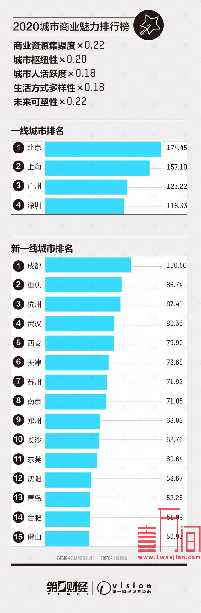 2020年新一线城市名单-合肥、佛山取代昆明、宁波首次晋升一线