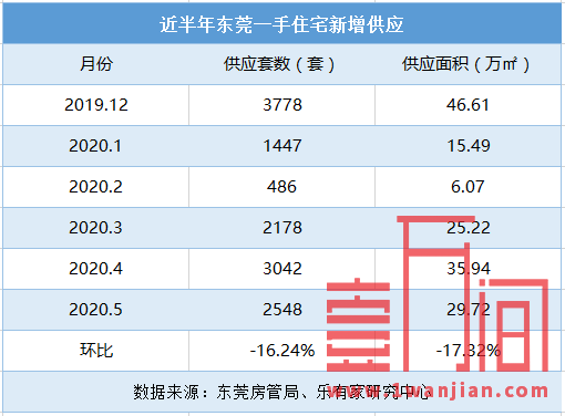 东莞一手住宅网签量连续3月上涨，租房亦可入读公办学校