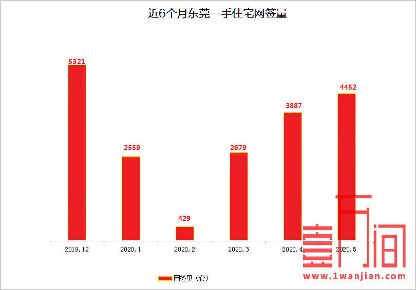 东莞一手住宅网签量连续3月上涨，租房亦可入读公办学校