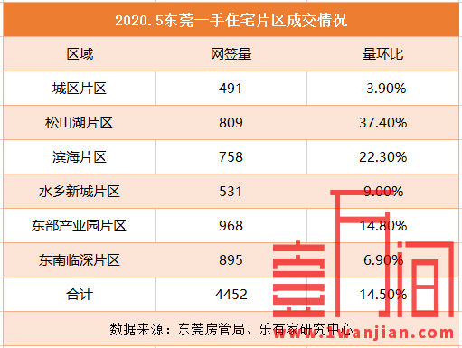 东莞一手住宅网签量连续3月上涨，租房亦可入读公办学校