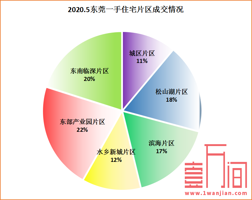 东莞一手住宅网签量连续3月上涨，租房亦可入读公办学校