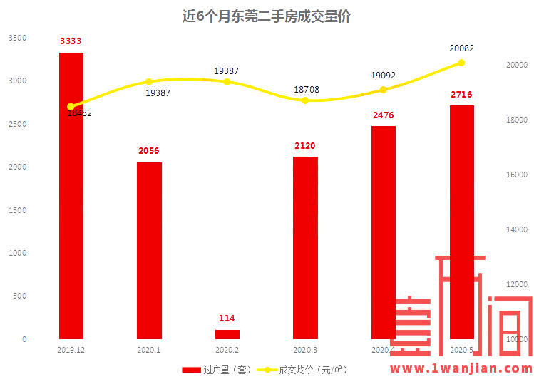 东莞一手住宅网签量连续3月上涨，租房亦可入读公办学校