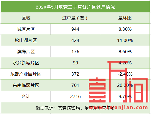 东莞一手住宅网签量连续3月上涨，租房亦可入读公办学校