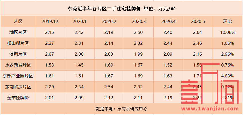 东莞一手住宅网签量连续3月上涨，租房亦可入读公办学校