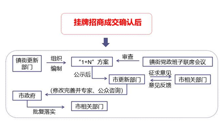 新政下的东莞房地产旧改城市更新流程