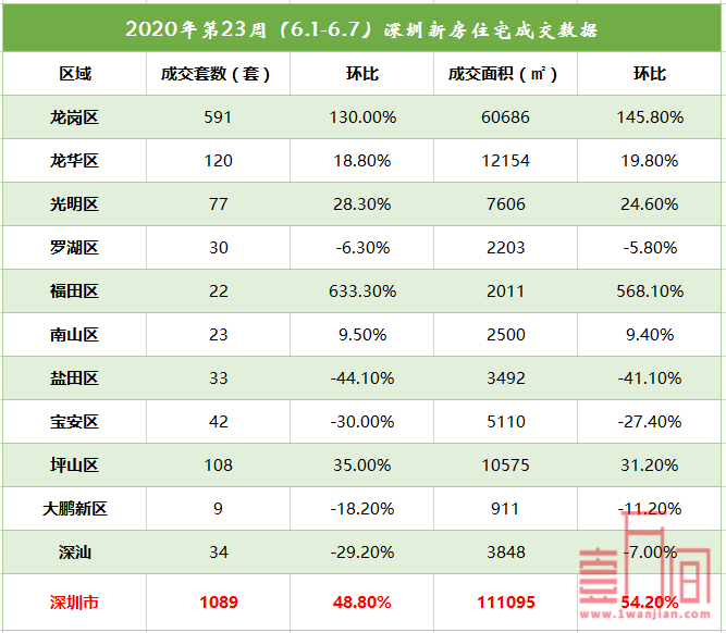 深圳二手房楼市短暂退烧 成交量环比减少7.6%