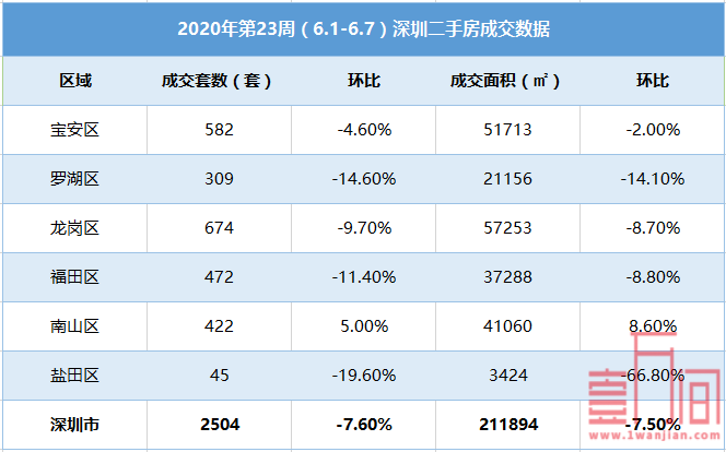 深圳二手房楼市短暂退烧 成交量环比减少7.6%