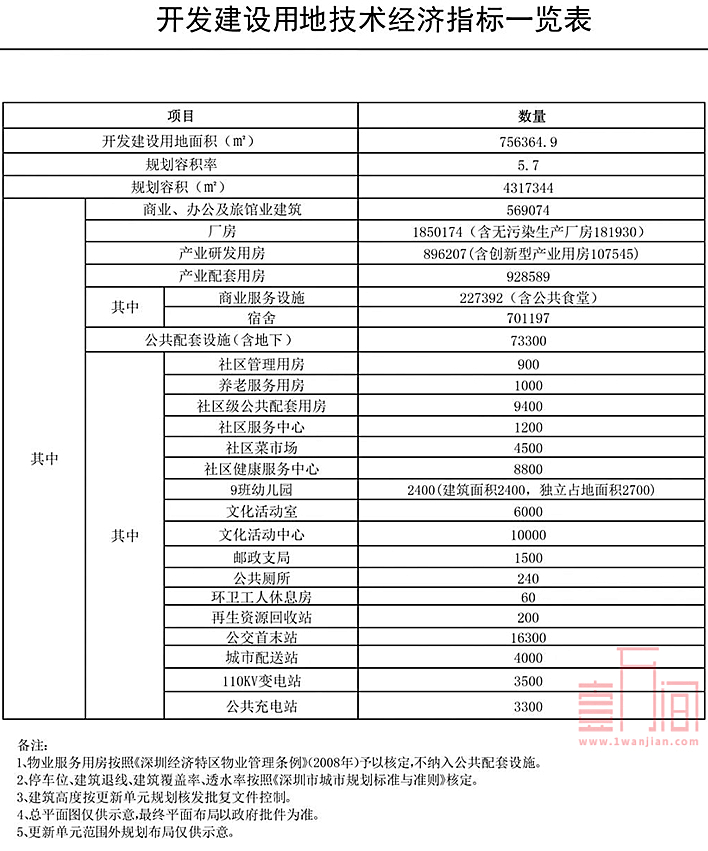 深圳“全市最大旧改/工改”新进展，规划效果图曝光