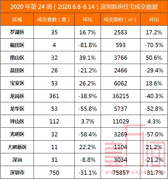 深圳上周（2020.6.8-6.14）一手房成交750套，二手房环比上涨8.4%