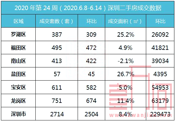 深圳上周（2020.6.8-6.14）一手房成交750套，二手房环比上涨8.4%