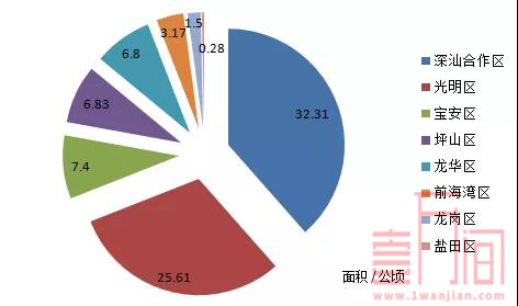 深圳已供应居住用地50宗，完成年度计划的52.2%!