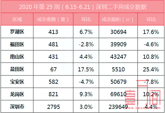 深圳6.15-6.21新房成交环比减少6.1%，二手房又现跳涨