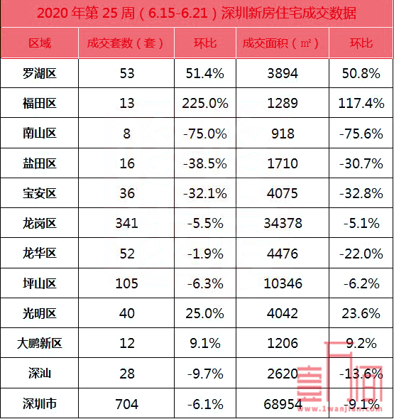 深圳6.15-6.21新房成交环比减少6.1%，二手房又现跳涨