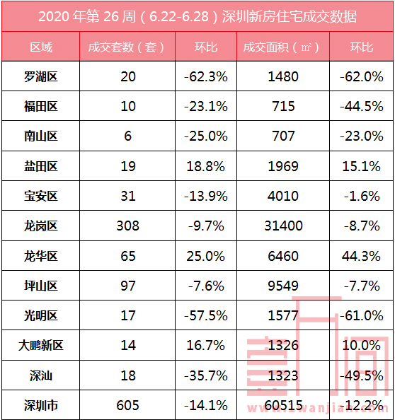 深圳上周（6.22-6.28）新房二手房成交量均有下降