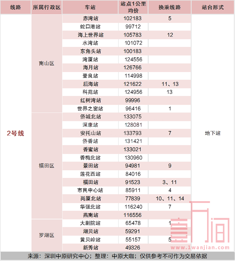 深圳地铁各站点一公里范围内的楼盘均价汇总