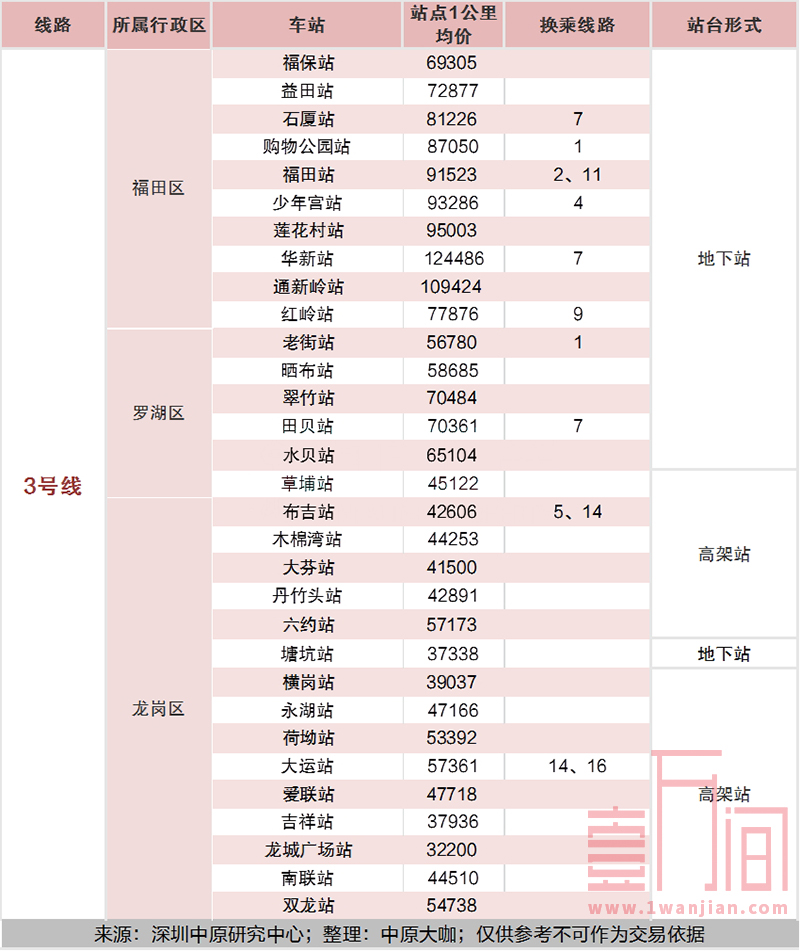 深圳地铁各站点一公里范围内的楼盘均价汇总