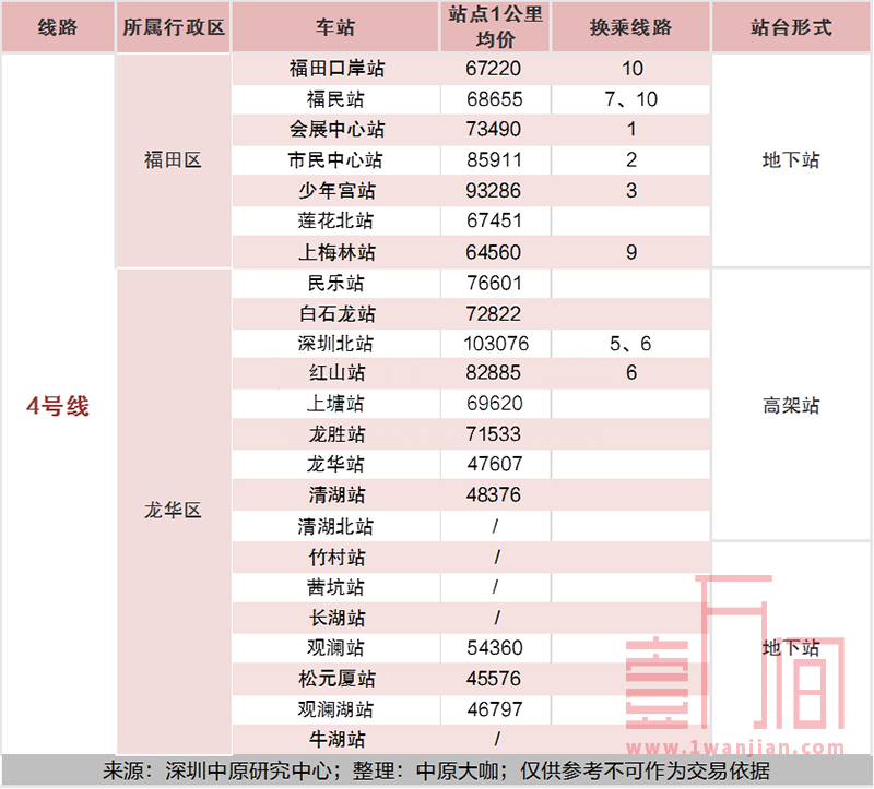 深圳地铁各站点一公里范围内的楼盘均价汇总