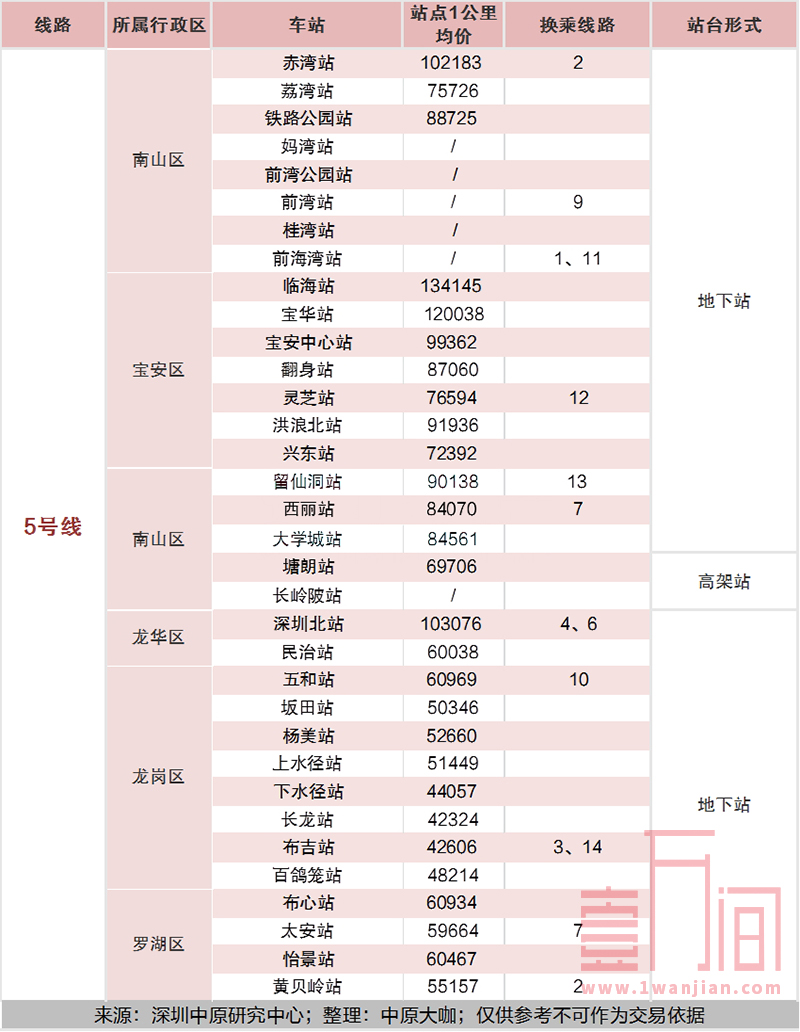 深圳地铁各站点一公里范围内的楼盘均价汇总