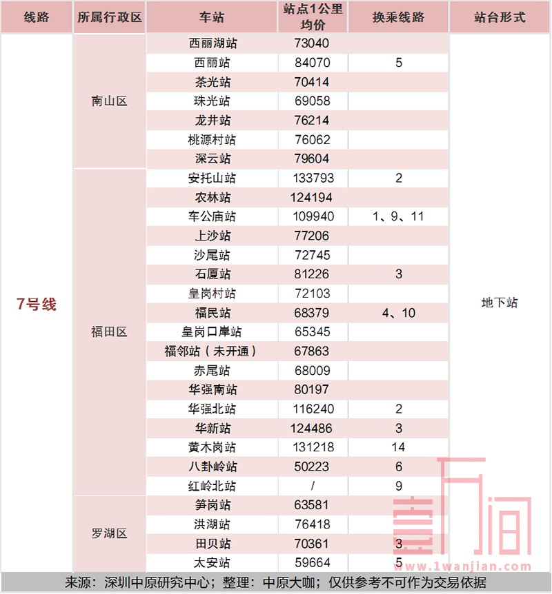 深圳地铁各站点一公里范围内的楼盘均价汇总