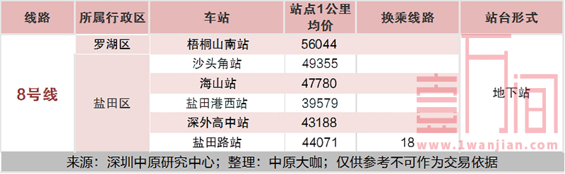 深圳地铁各站点一公里范围内的楼盘均价汇总