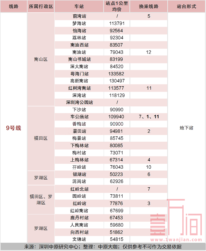 深圳地铁各站点一公里范围内的楼盘均价汇总