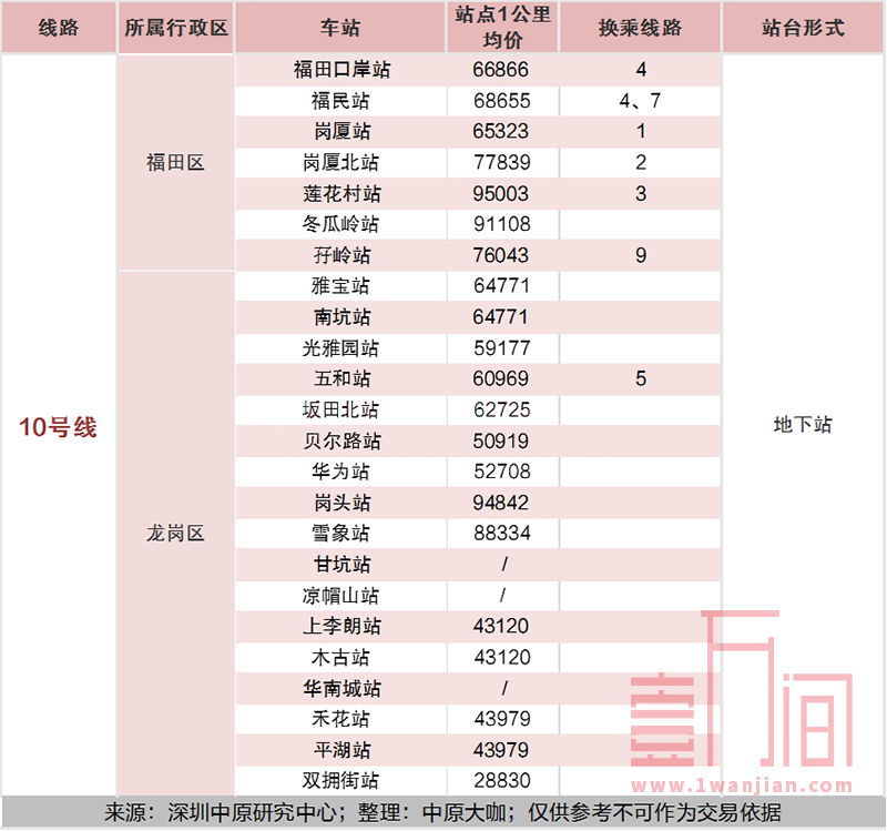 深圳地铁各站点一公里范围内的楼盘均价汇总